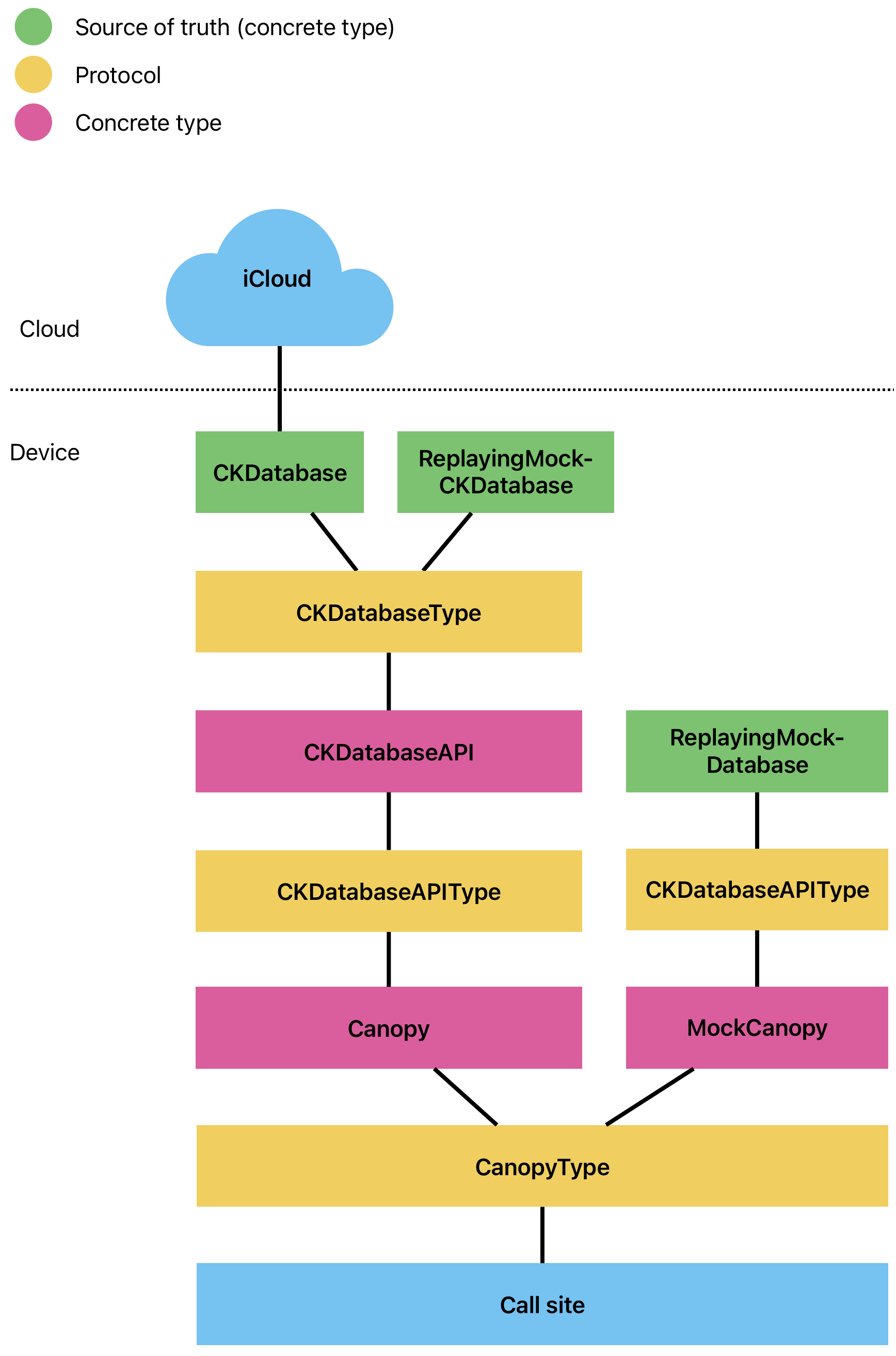 Types in Canopy 0.5.0