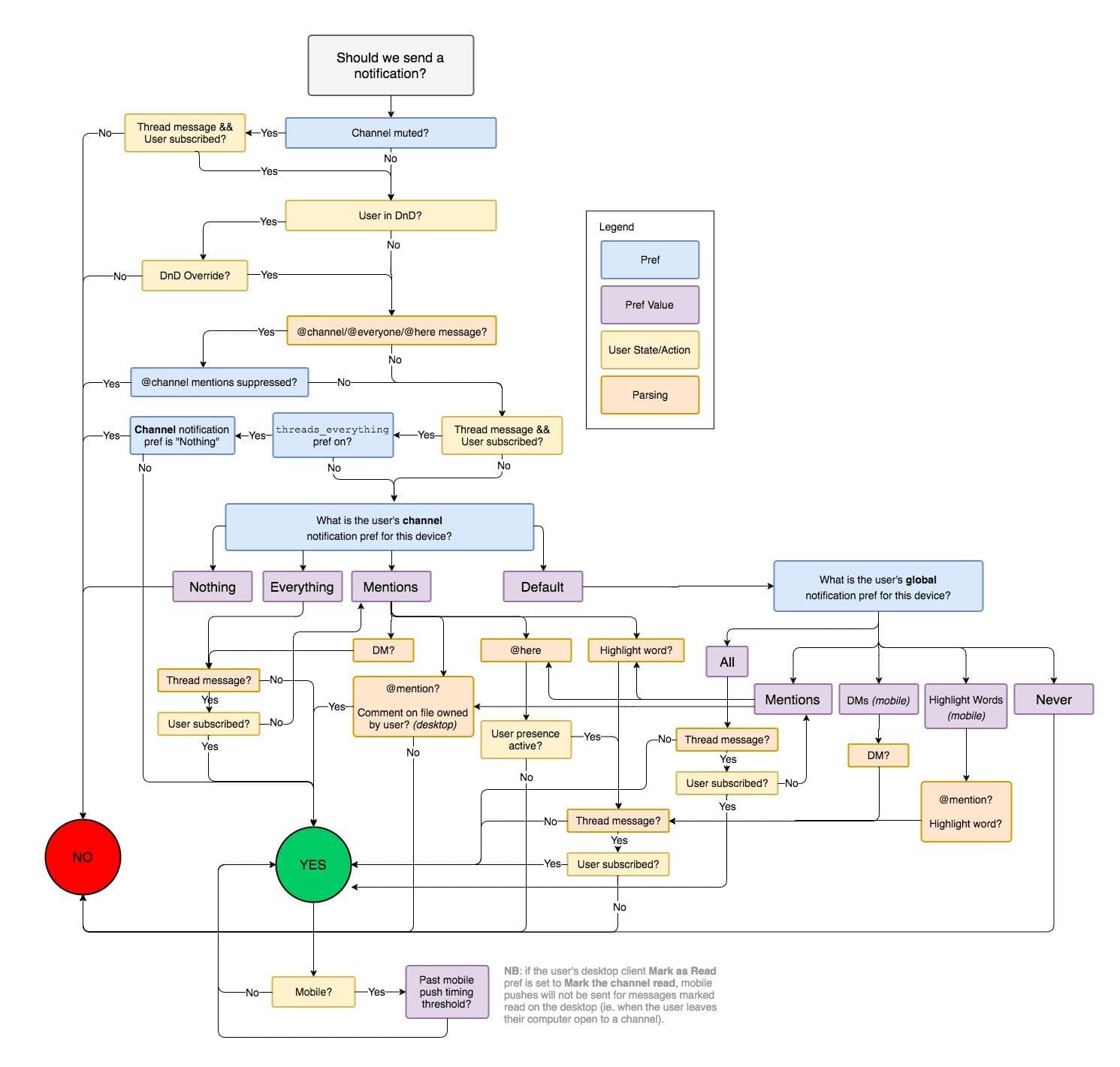 Slack notification decision diagram